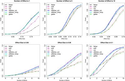 Simultaneous detection of novel genes and SNPs by adaptive p-value combination